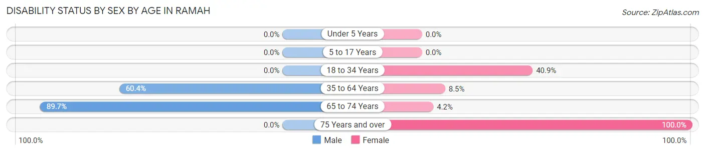 Disability Status by Sex by Age in Ramah
