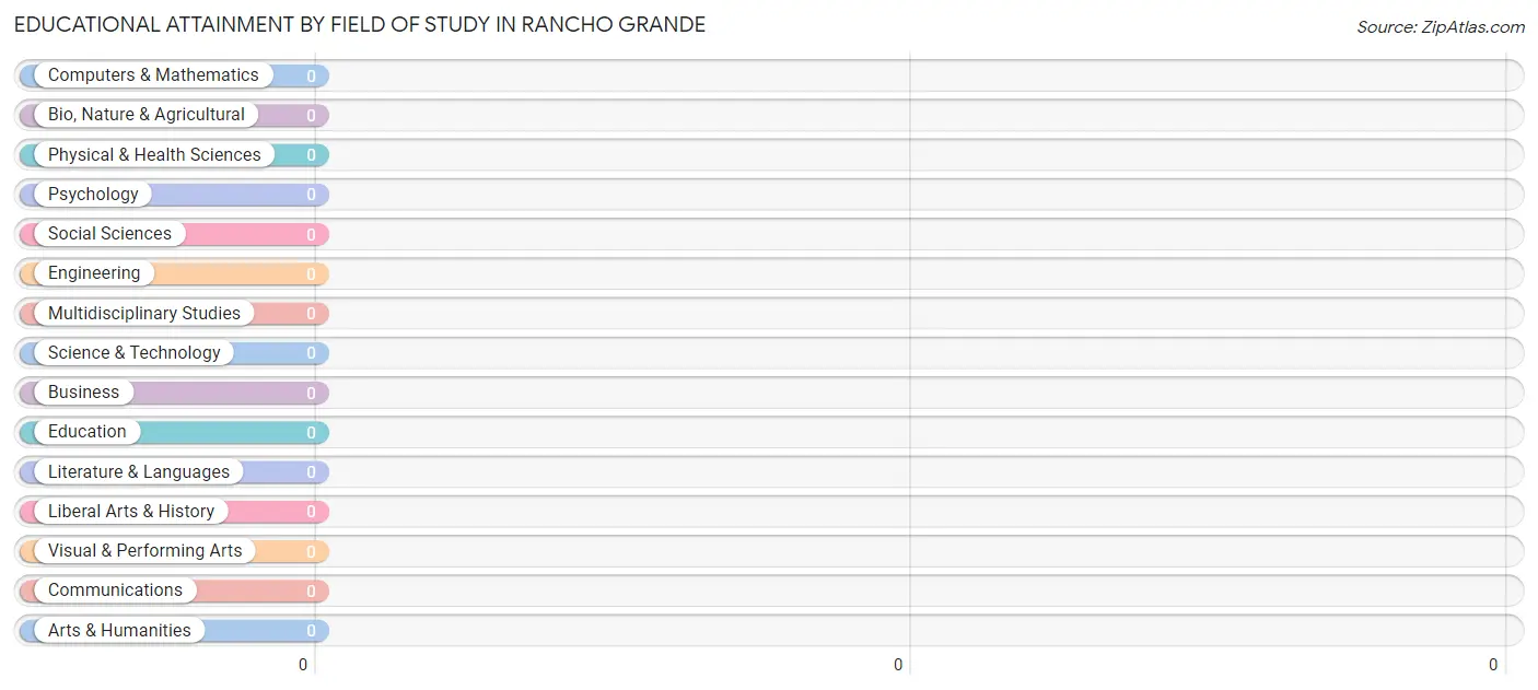 Educational Attainment by Field of Study in Rancho Grande