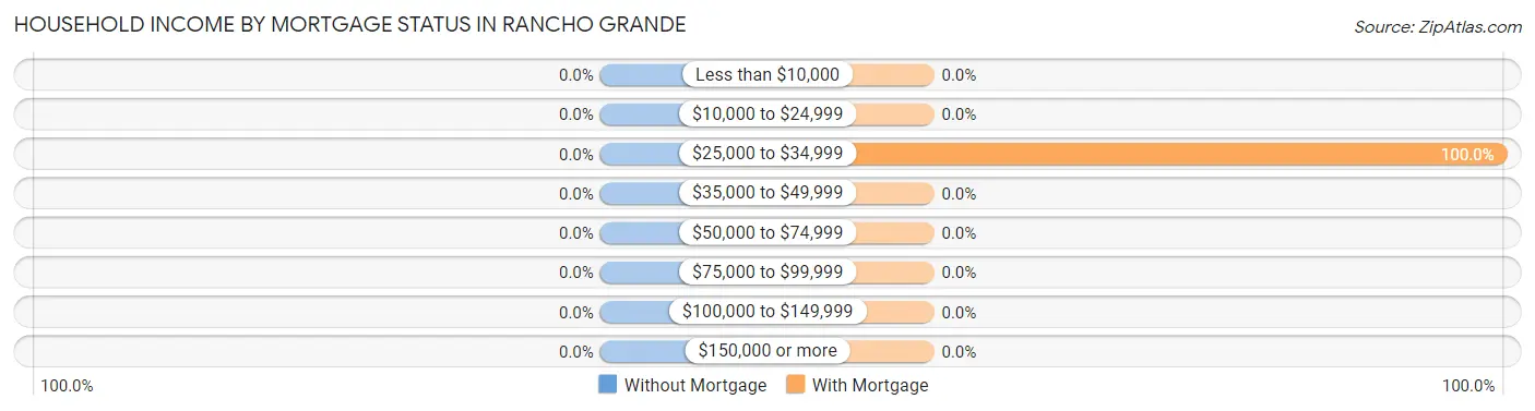 Household Income by Mortgage Status in Rancho Grande
