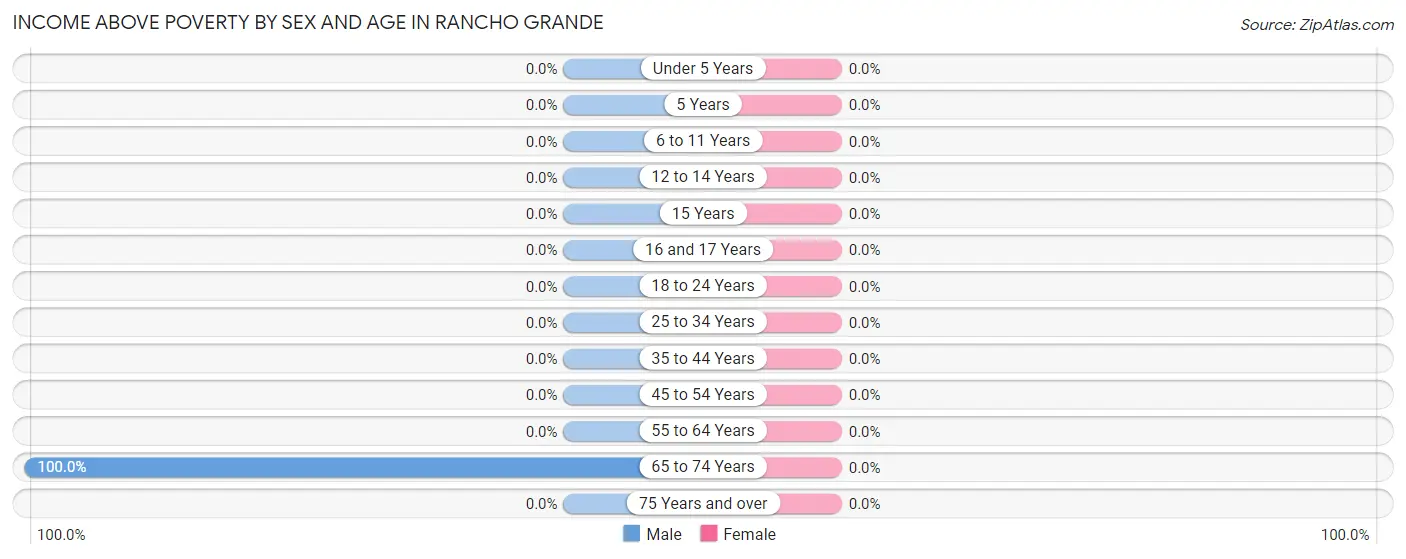 Income Above Poverty by Sex and Age in Rancho Grande
