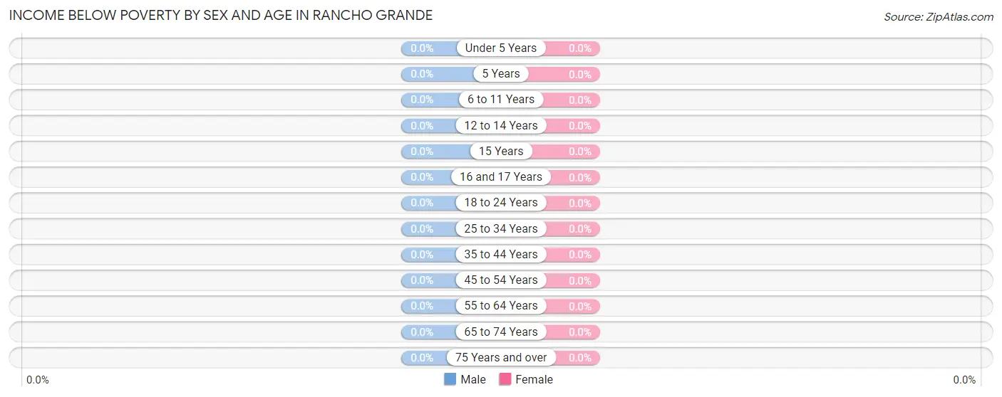 Income Below Poverty by Sex and Age in Rancho Grande