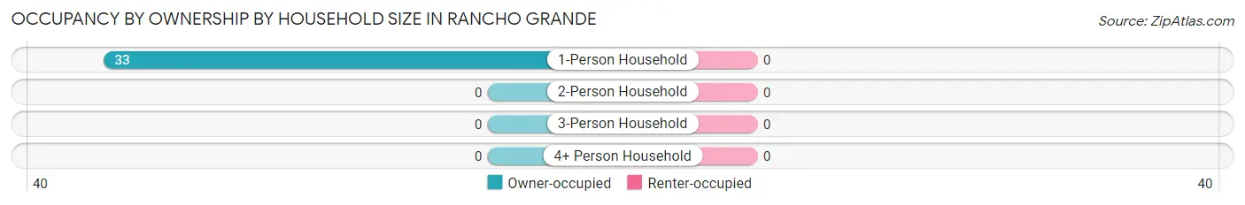 Occupancy by Ownership by Household Size in Rancho Grande