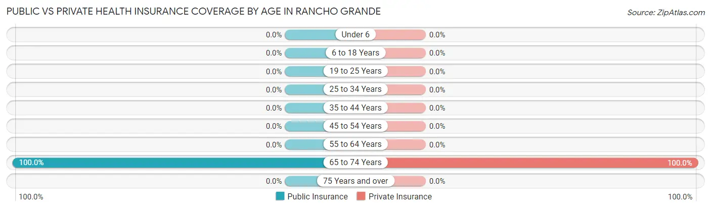 Public vs Private Health Insurance Coverage by Age in Rancho Grande