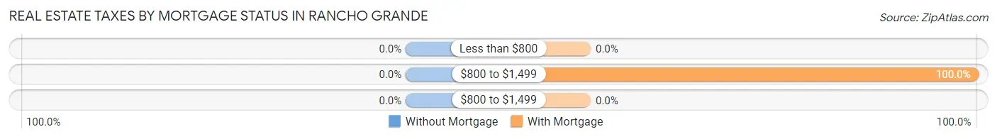 Real Estate Taxes by Mortgage Status in Rancho Grande