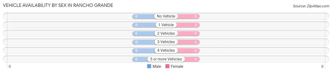 Vehicle Availability by Sex in Rancho Grande