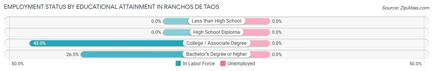 Employment Status by Educational Attainment in Ranchos De Taos