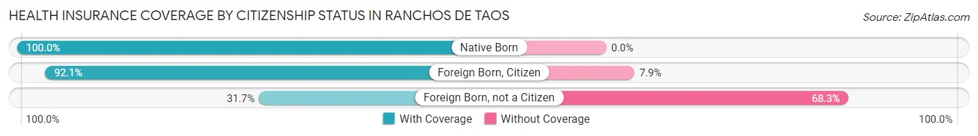 Health Insurance Coverage by Citizenship Status in Ranchos De Taos
