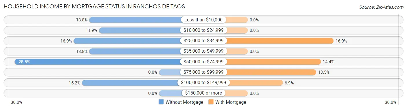 Household Income by Mortgage Status in Ranchos De Taos
