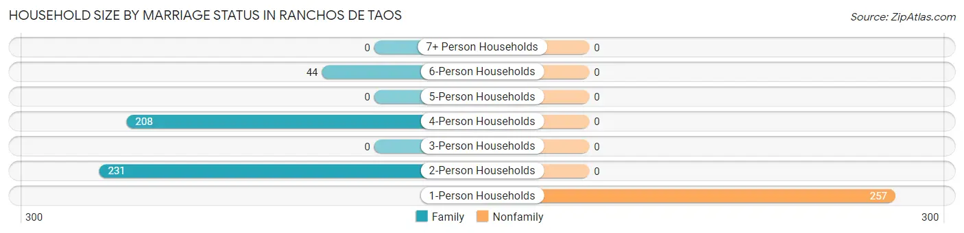 Household Size by Marriage Status in Ranchos De Taos