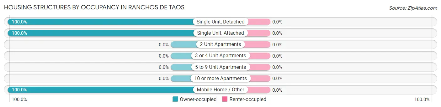 Housing Structures by Occupancy in Ranchos De Taos