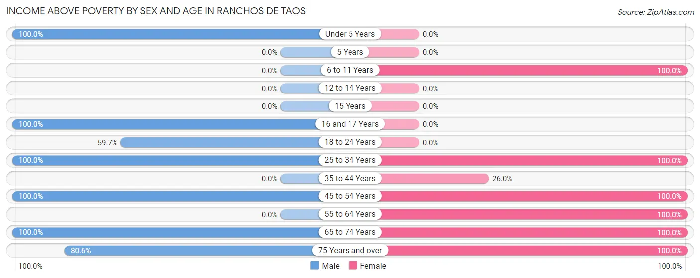 Income Above Poverty by Sex and Age in Ranchos De Taos