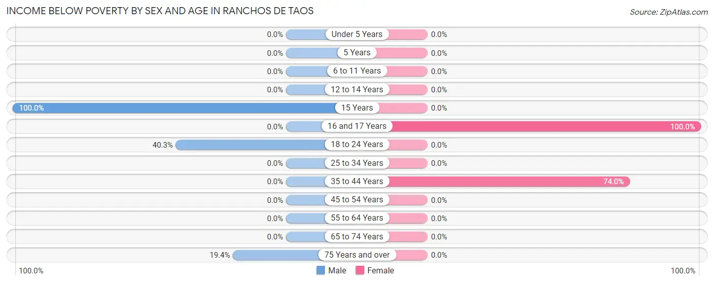 Income Below Poverty by Sex and Age in Ranchos De Taos