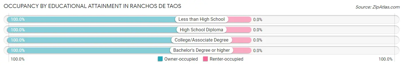 Occupancy by Educational Attainment in Ranchos De Taos