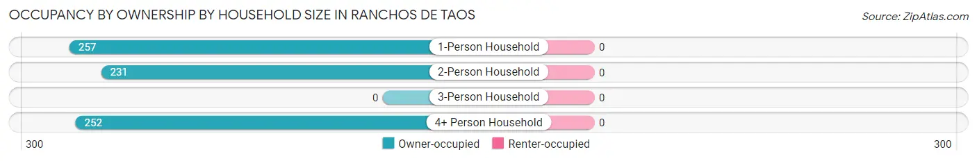 Occupancy by Ownership by Household Size in Ranchos De Taos