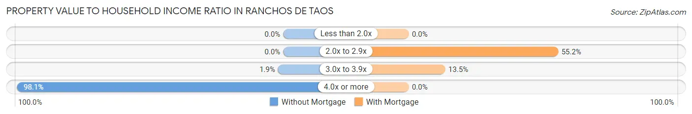 Property Value to Household Income Ratio in Ranchos De Taos