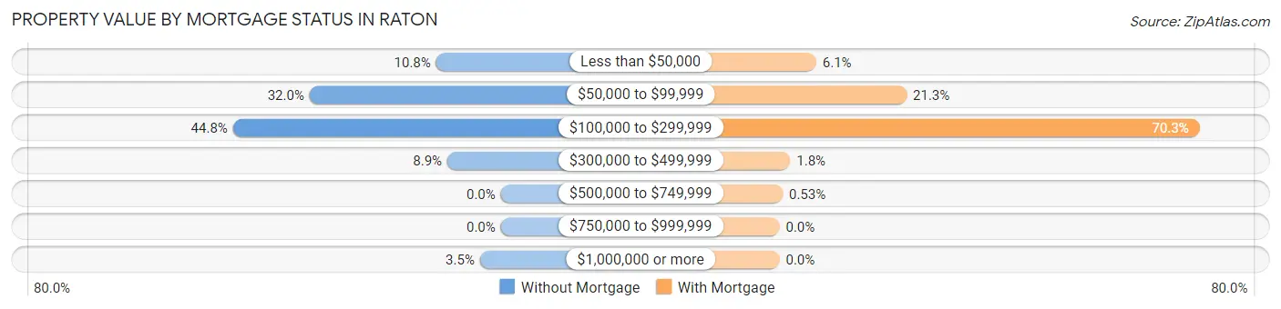 Property Value by Mortgage Status in Raton