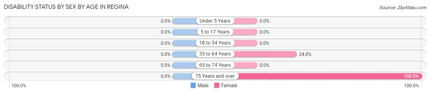 Disability Status by Sex by Age in Regina