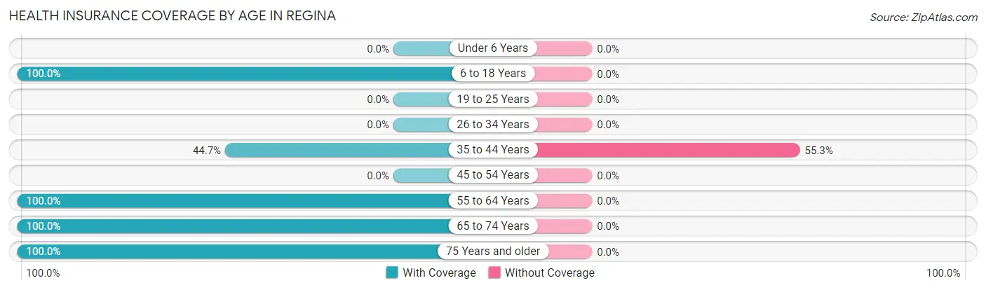 Health Insurance Coverage by Age in Regina