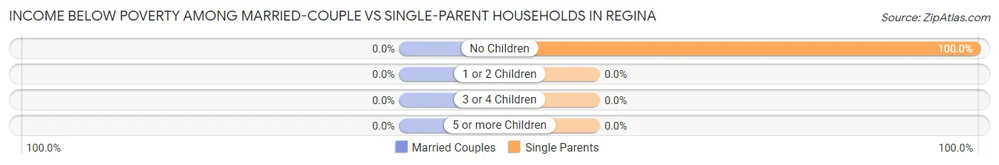 Income Below Poverty Among Married-Couple vs Single-Parent Households in Regina