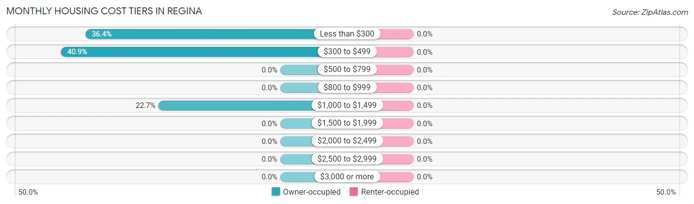 Monthly Housing Cost Tiers in Regina