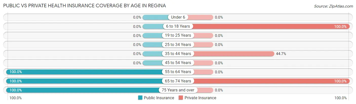 Public vs Private Health Insurance Coverage by Age in Regina