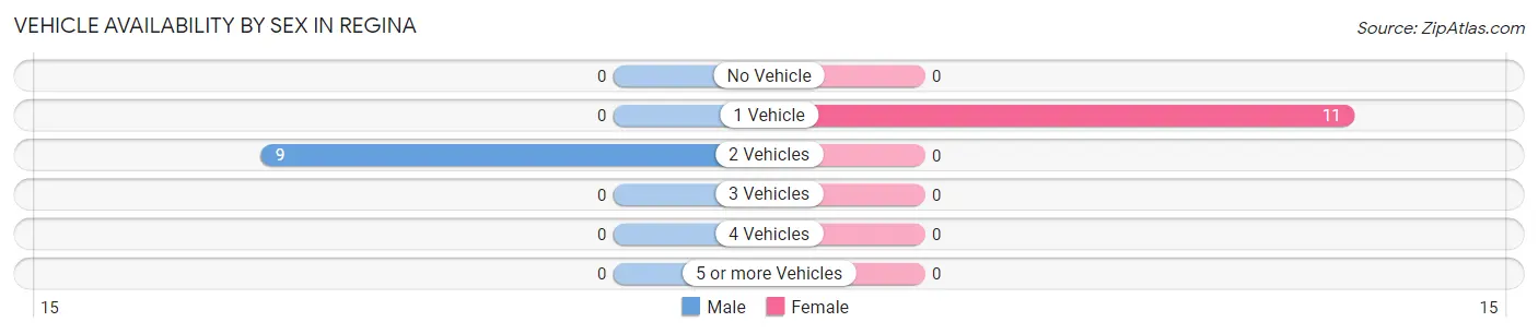 Vehicle Availability by Sex in Regina