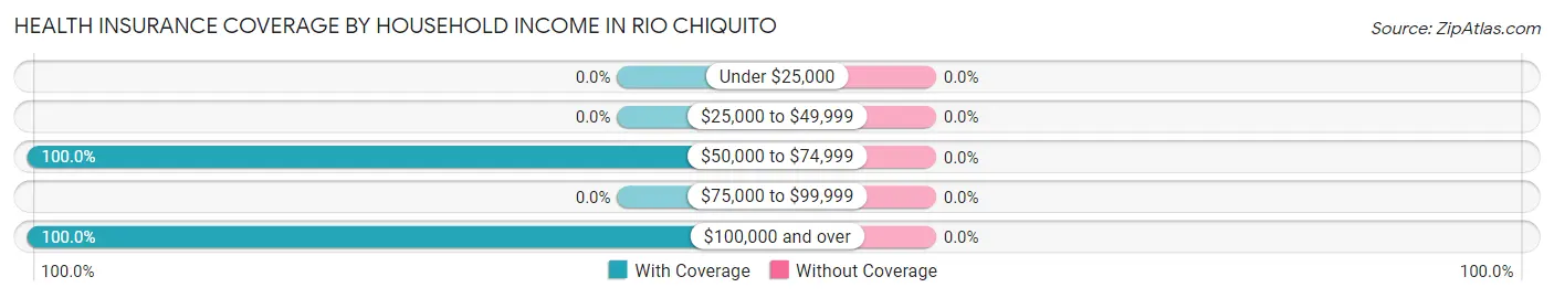 Health Insurance Coverage by Household Income in Rio Chiquito