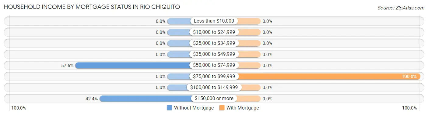 Household Income by Mortgage Status in Rio Chiquito