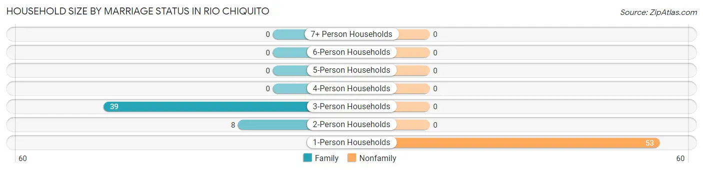 Household Size by Marriage Status in Rio Chiquito