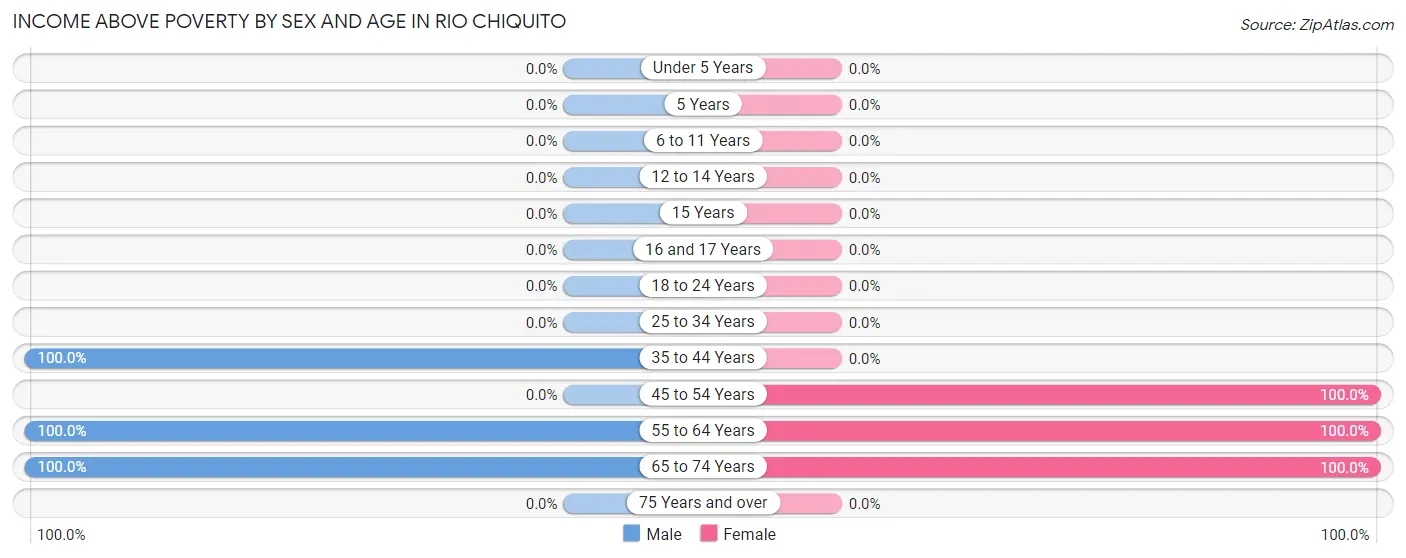 Income Above Poverty by Sex and Age in Rio Chiquito