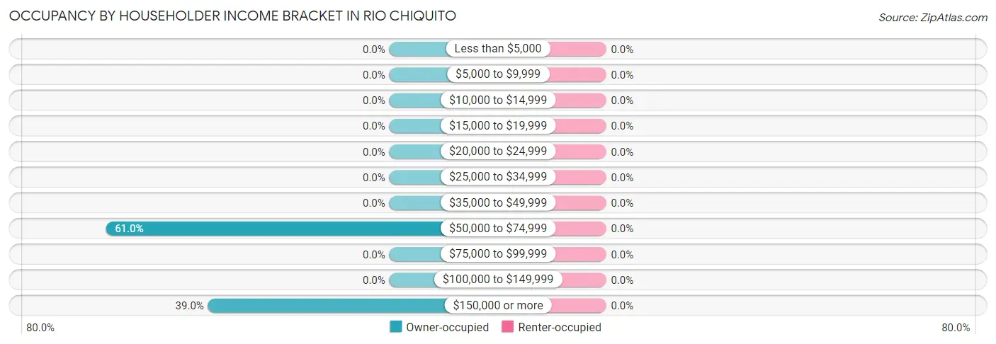 Occupancy by Householder Income Bracket in Rio Chiquito