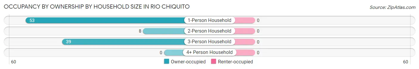 Occupancy by Ownership by Household Size in Rio Chiquito
