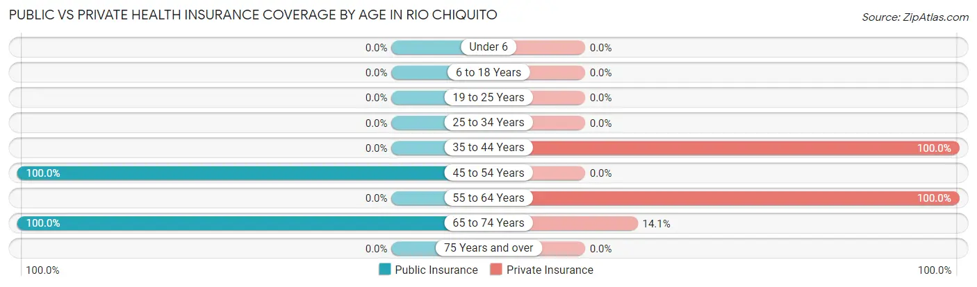 Public vs Private Health Insurance Coverage by Age in Rio Chiquito