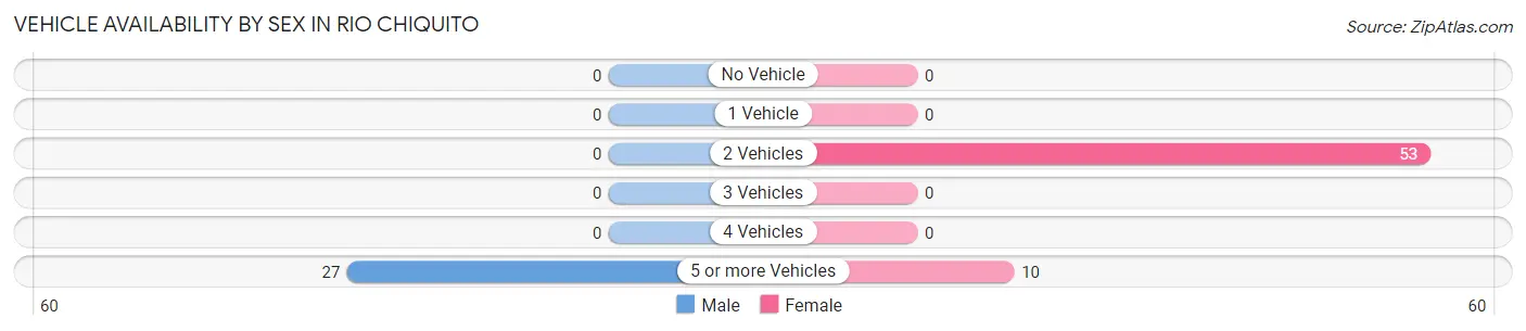 Vehicle Availability by Sex in Rio Chiquito