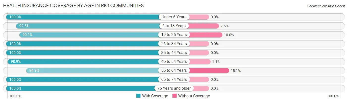Health Insurance Coverage by Age in Rio Communities