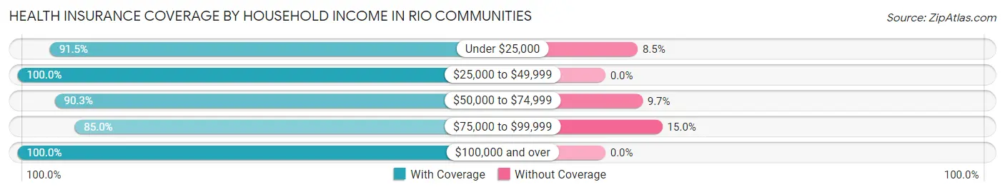 Health Insurance Coverage by Household Income in Rio Communities