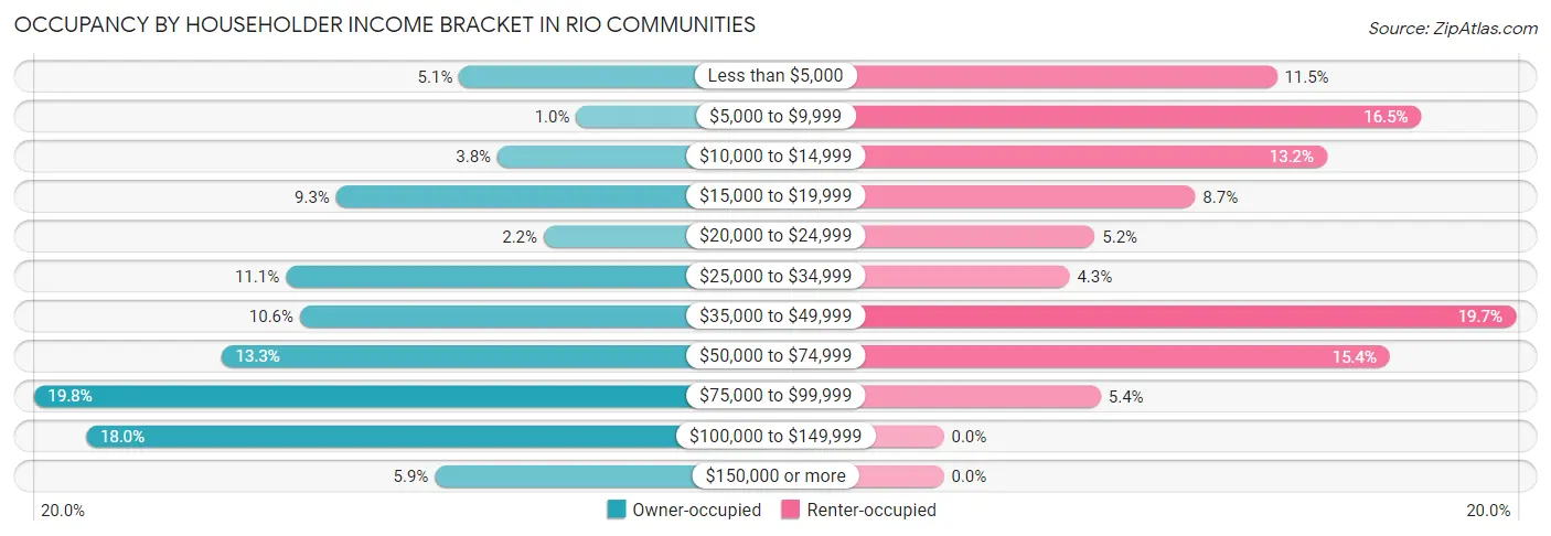 Occupancy by Householder Income Bracket in Rio Communities