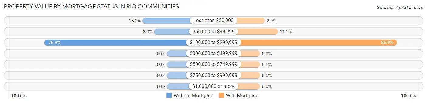 Property Value by Mortgage Status in Rio Communities