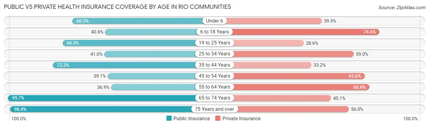 Public vs Private Health Insurance Coverage by Age in Rio Communities