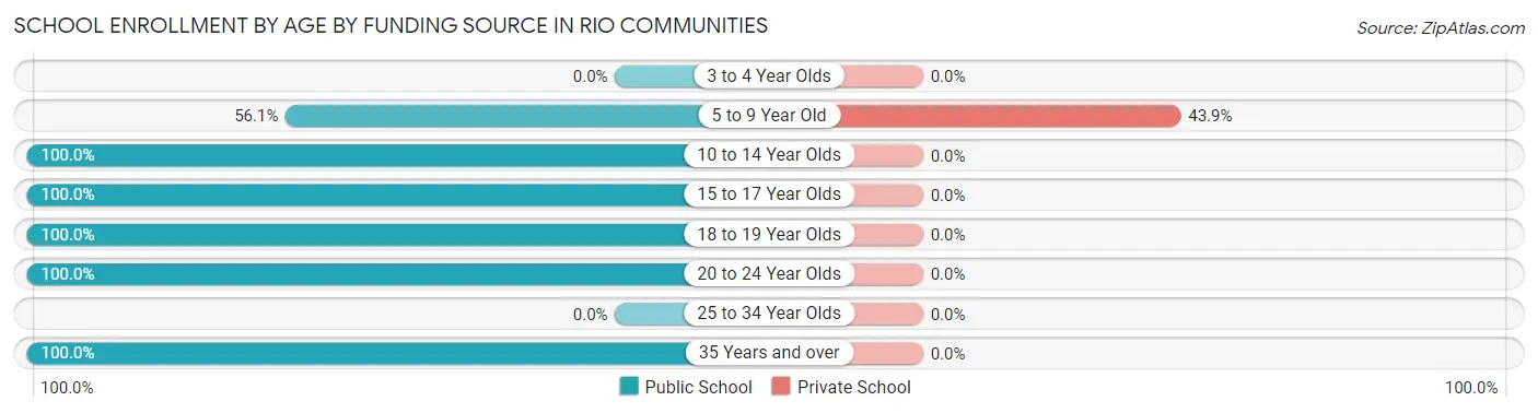 School Enrollment by Age by Funding Source in Rio Communities