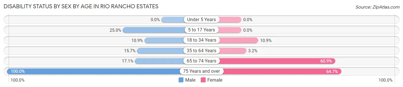 Disability Status by Sex by Age in Rio Rancho Estates