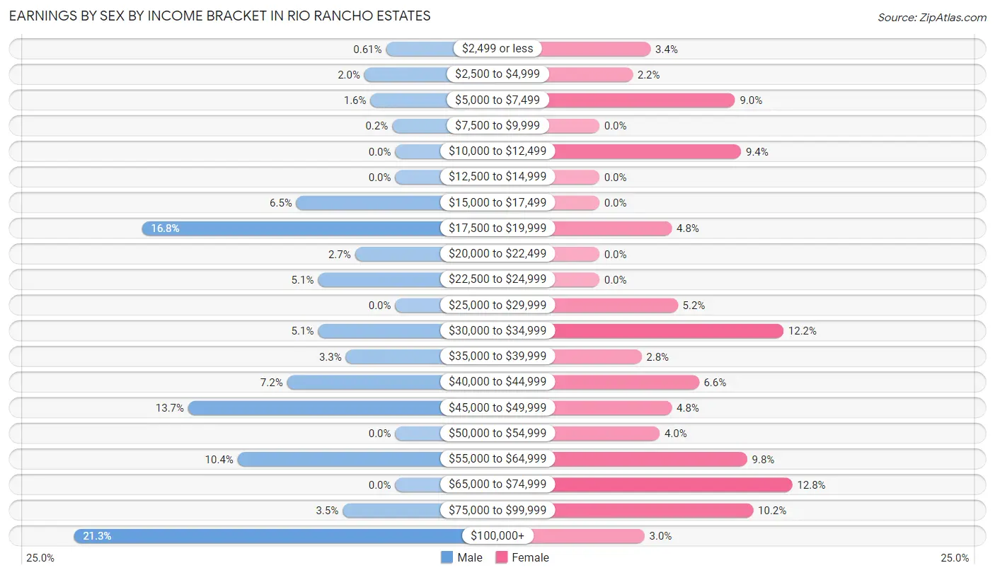 Earnings by Sex by Income Bracket in Rio Rancho Estates