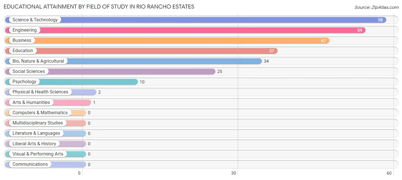 Educational Attainment by Field of Study in Rio Rancho Estates