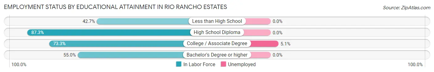 Employment Status by Educational Attainment in Rio Rancho Estates