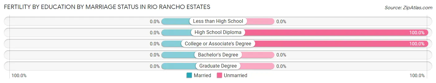 Female Fertility by Education by Marriage Status in Rio Rancho Estates