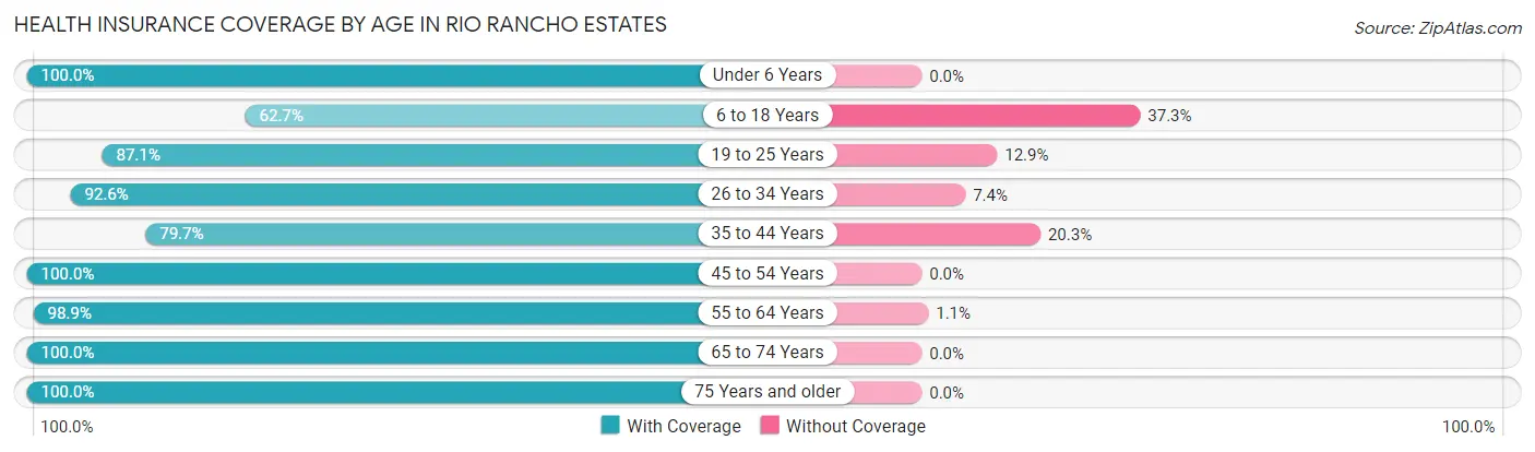 Health Insurance Coverage by Age in Rio Rancho Estates
