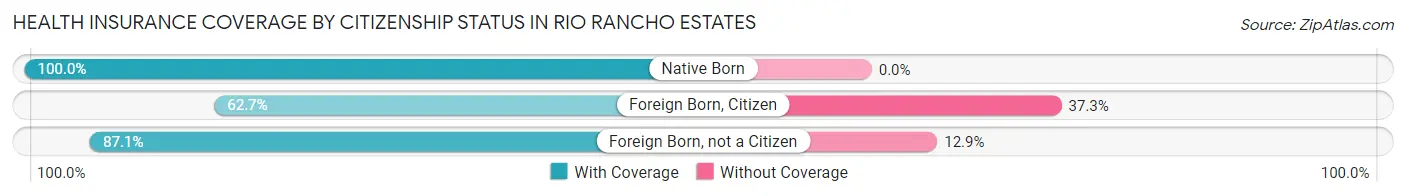 Health Insurance Coverage by Citizenship Status in Rio Rancho Estates