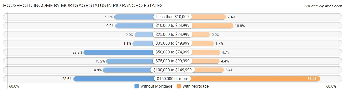 Household Income by Mortgage Status in Rio Rancho Estates
