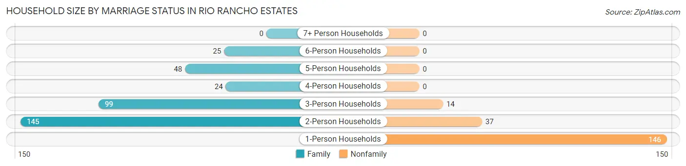 Household Size by Marriage Status in Rio Rancho Estates