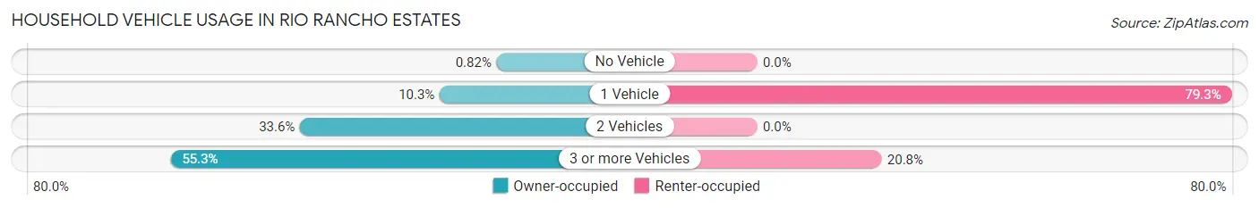 Household Vehicle Usage in Rio Rancho Estates